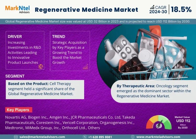 Exploring Regenerative Medicine Market Opportunity, Latest Trends, Demand, and Development By 2030| MarkNtel