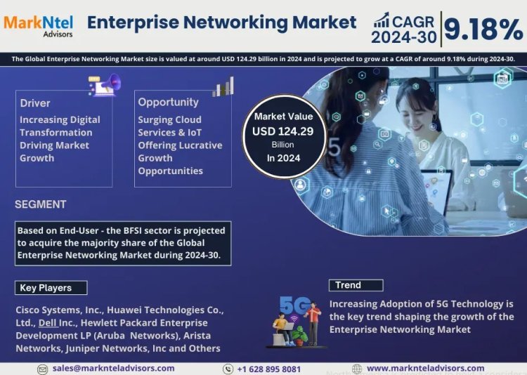 Exploring Enterprise Networking Market Opportunity, Latest Trends, Demand, and Development By 2030| MarkNtel